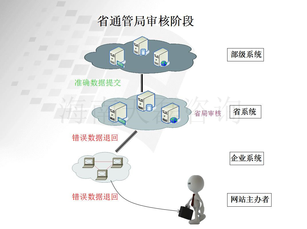 icp备案流程