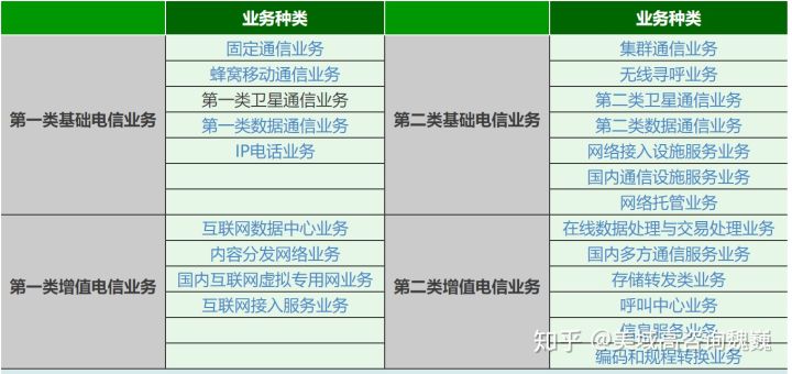 增值电信业务表