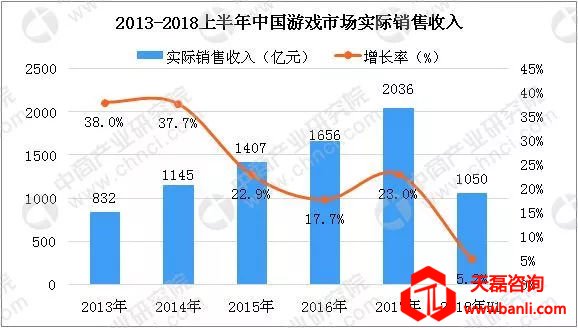 游戏公司是否越来越值钱？